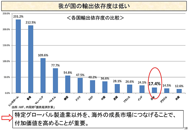 我が国の輸出依存度は低い